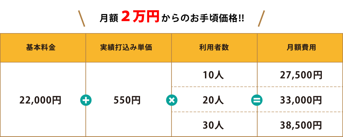 サービス内容：１回３時間、月３回ご訪問の場合を想定しています