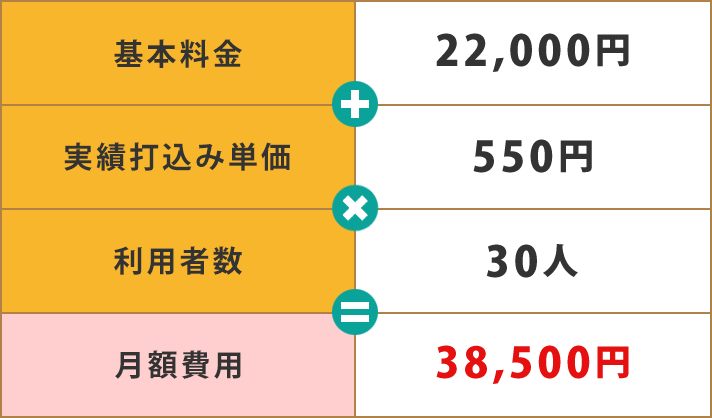 サービス内容：１回３時間、月３回ご訪問の場合を想定しています